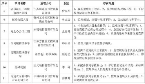 關于海安市部分學校、小區及公司建筑工程監理專項檢查存在問題的通報
